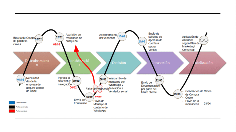 customer journey