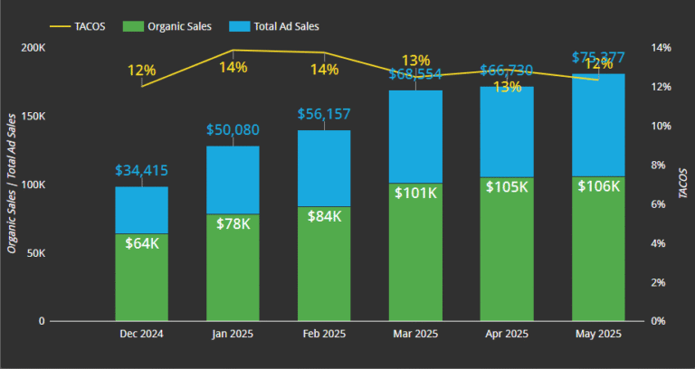 sales growth
